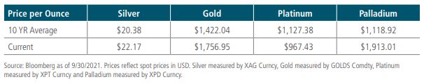 白銀與其他貴金屬歷史價格比較
