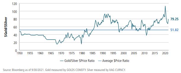 白銀與黃金歷史價格比較
